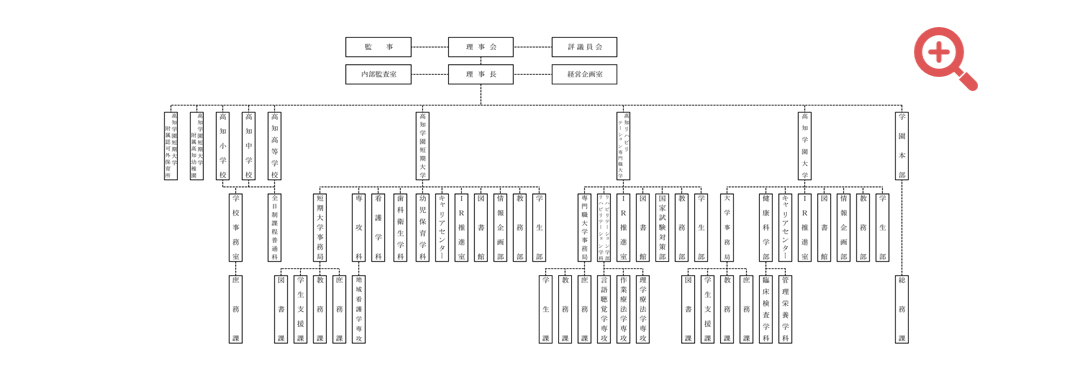 高知学園組織図