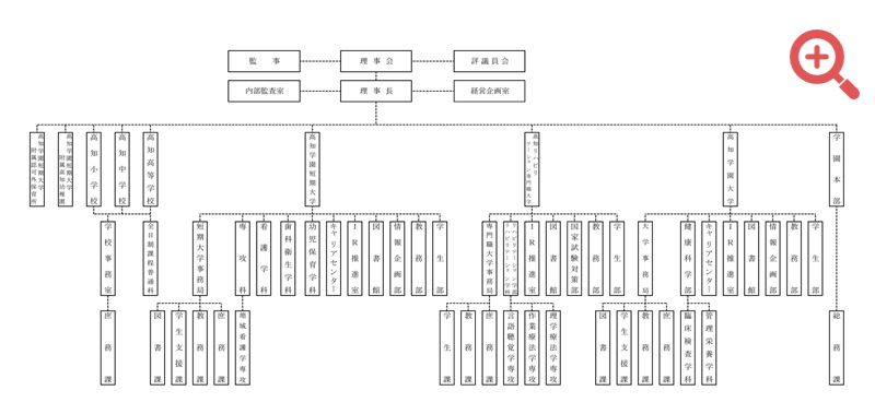 高知学園組織図